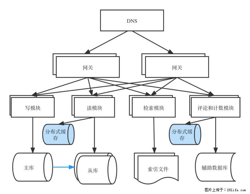 对近十年后端架构发展的思考 - 职场交流 - 黑河生活社区 - 黑河28生活网 heihe.28life.com